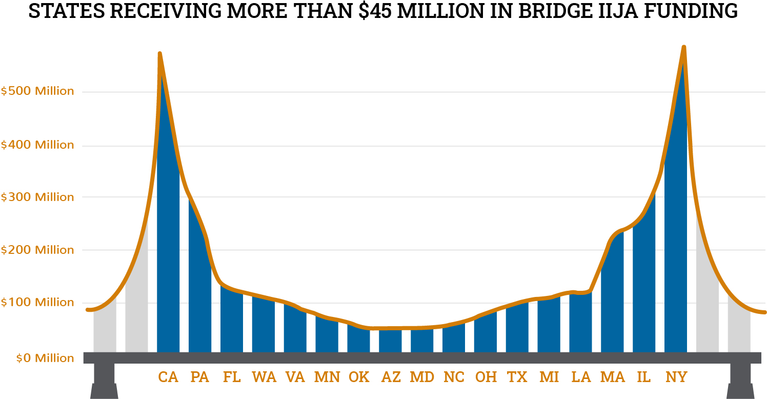 Chart of States Receiving Highway Infrastructure Funding