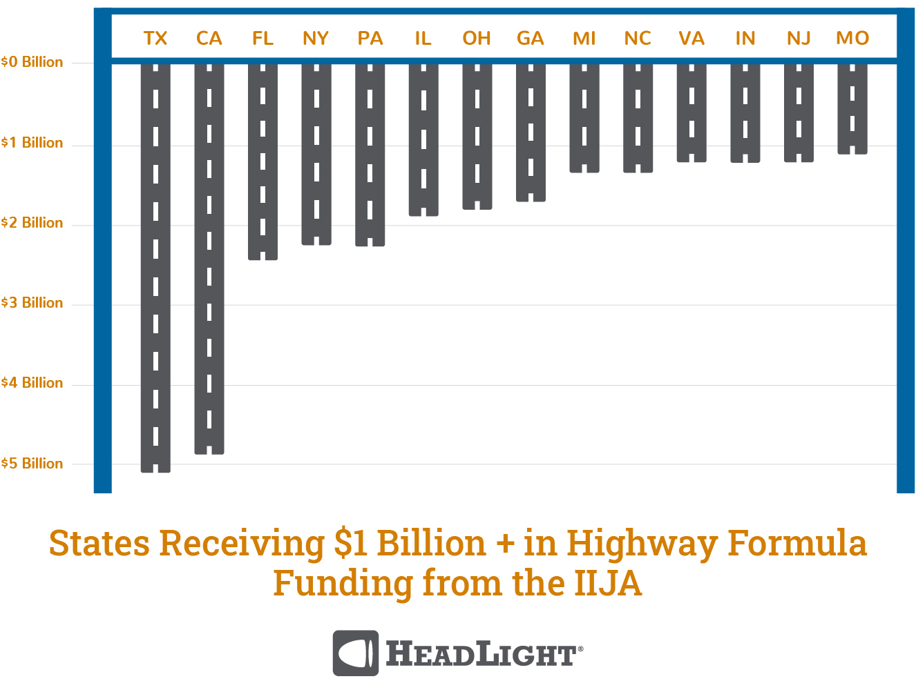 Chart of States Receiving Highway Infrastructure Funding